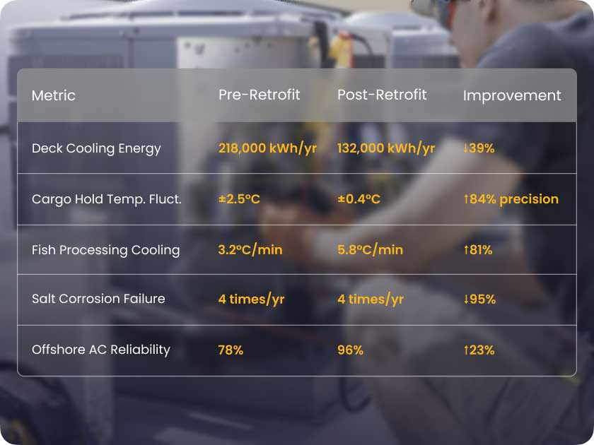 Providing high-reliability refrigeration solutions for the maritime sector